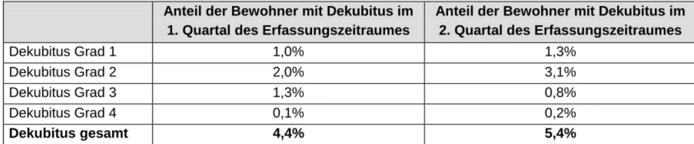 Tab. 16: Anteil der Bewohner mit Dekubitus nach Dekubitusausprägung (N=1.623)  Anteil der Bewohner mit Dekubitus im 