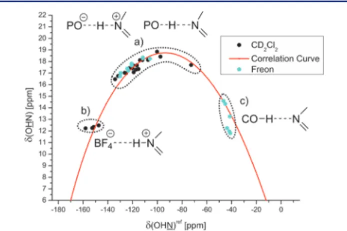 Figure 5. Dependence of δ(OHN) and δ(OHN) on the hydrogen bond strength in the E and Z acid imine complexes shown by selected of 1 H (low ﬁeld sections) and 15 N spectra in CD 2 Cl 2 and freonic mixtures between 180 to 130 K; the shown spectra correspond t