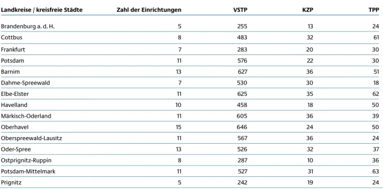 Tab. 5  Regionale Verteilung der geförderten Einrichtungen