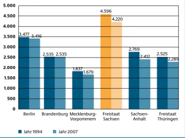Abb. 2  Anteil der über 65-Jährigen an der Gesamt- Gesamt-bevölkerung (1994 und 2007) in % [Ländervergleich]