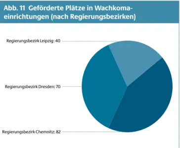 Abb. 11  Geförderte Plätze in Wachkoma-  einrichtungen (nach Regierungsbezirken)