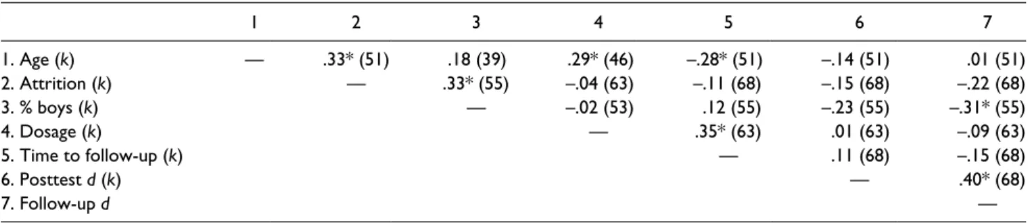 Table 2.  Partial Correlation Coefficients for Continuous Hypothesized Moderator Variables Controlling for Sample Size.