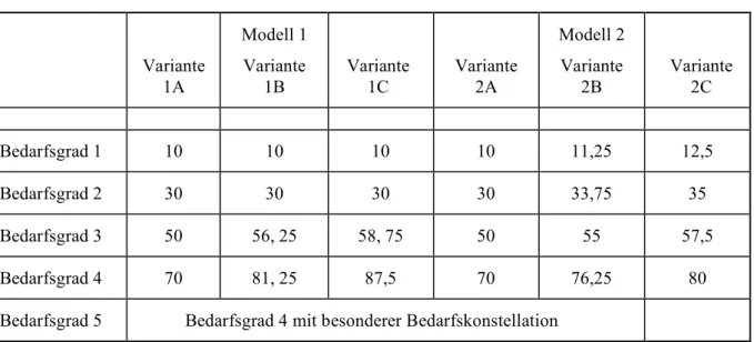 Tabelle  1  enthält  die  in  Modellrechnung  verwendeten  Schwellenwerte  für  die  insgesamt  5  Szenarien:  