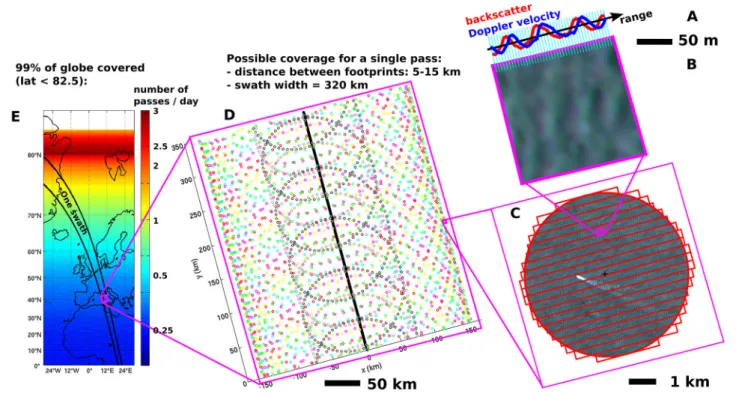 FIGURE 2 | Spatial scales covered in the SKIM measurement, from (A) the range-resolved Doppler velocity and back-scatter power that correspond to 2,048 range gates at 0.7 m resolution (cyan lines)