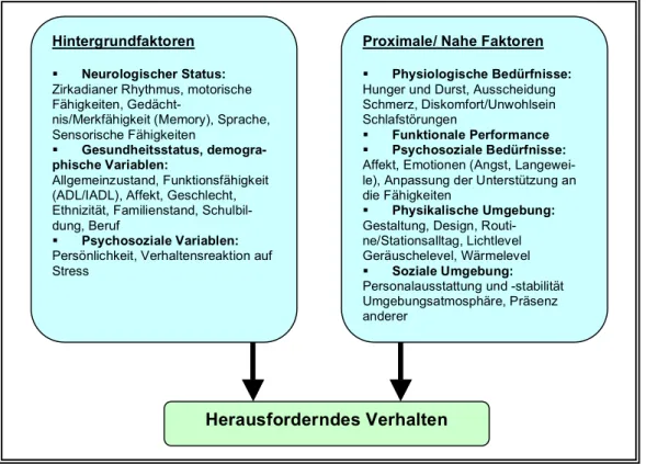 Abbildung 1 Das NDB-Modell (vgl. Kolanowski Ann M. 1999) 