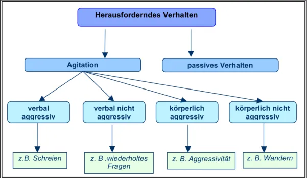 Abbildung 3 Auswahl von Verhaltensweisen  