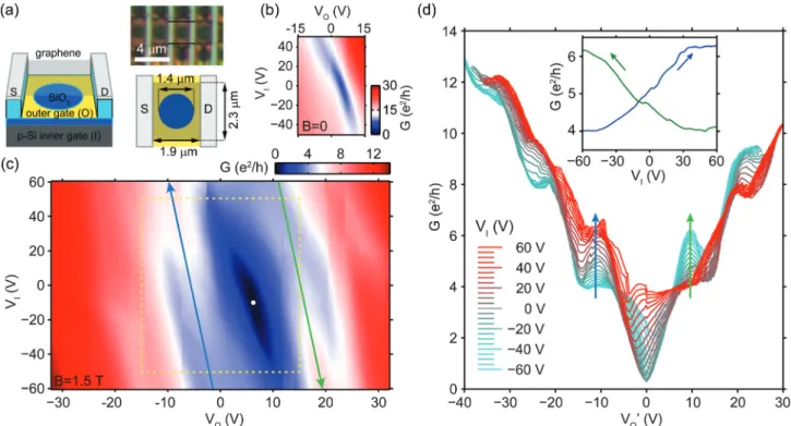 Fig. 3c shows the conductance map at B = 1.5 T. Quantum Hall plateaus of 4 and 8e 2 /h appear in the unipolar regimes