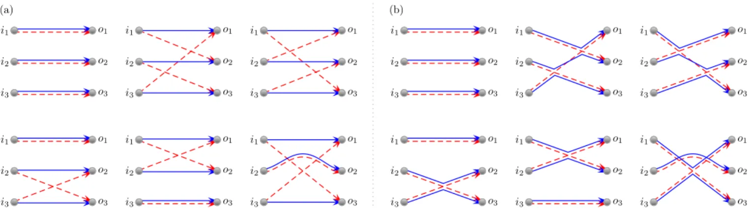 FIG. 1. (a) The permutations on 3 labels represented as trajectory diagrams. (b) Semiclassical contributions come when the trajectories are nearly identical, as when collapsed onto each other.