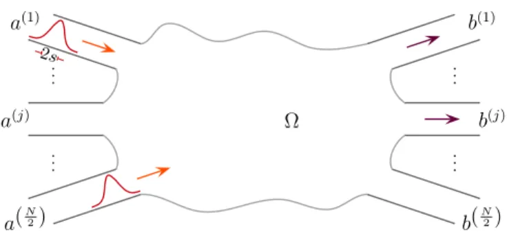 FIG. 1. Many-body scattering of non-interacting indistin- indistin-guishable particles