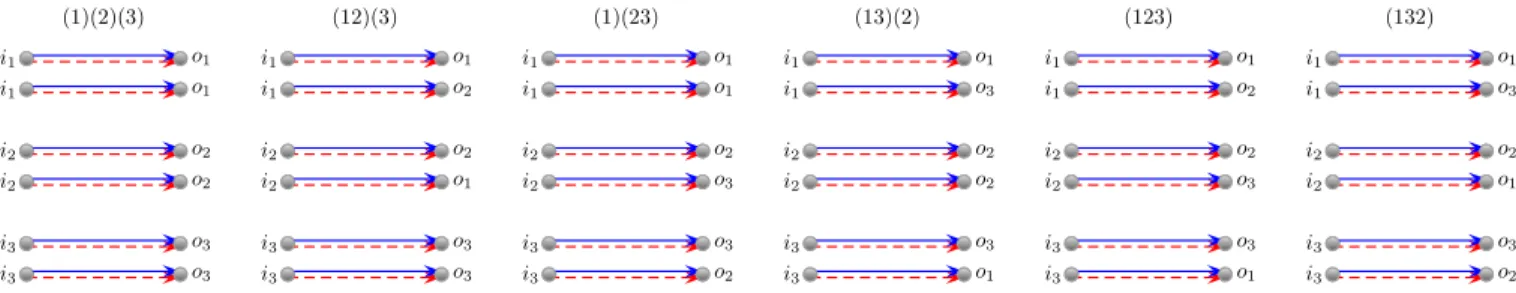 FIG. 6. The leading order diagrams for the variance with 3 particles are created by finding semiclassical diagrams with 6 incoming and outgoing channels