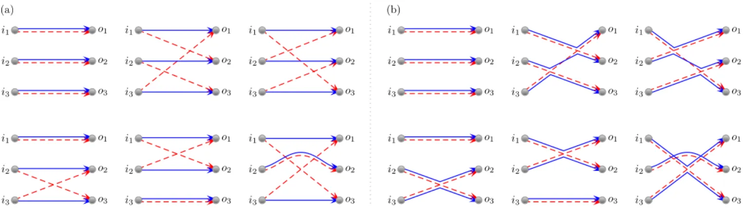 FIG. 5. (a) The permutations on 3 labels represented as trajectory diagrams. (b) Semiclassical contributions come when the trajectories are nearly identical, as when collapsed onto each other.