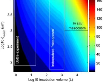 Figure 1. RDR as a function of incubation volume and size of the mesh that was used while filling the incubation volumes (d mesh ).