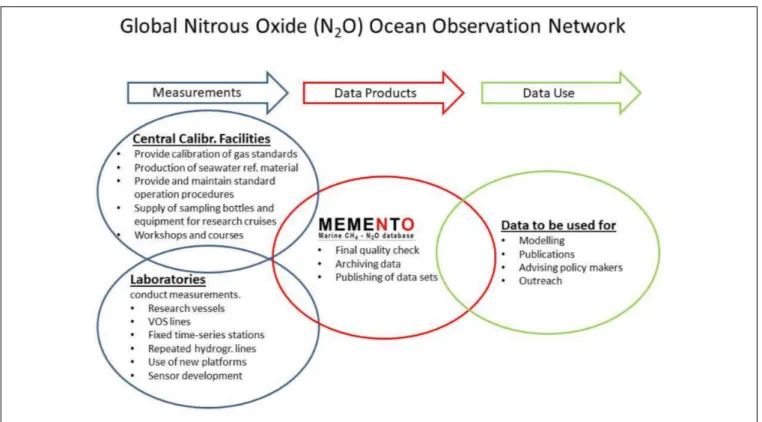 FIGURE 3 | Proposed scheme for the Global N 2 O Ocean Observation Network. MEMENTO stands for “MarinE MethanE and NiTrous Oxide” database: