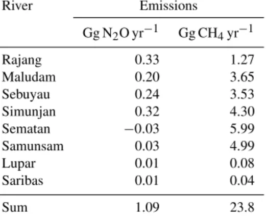 Table 5. Mean annual emissions of N 2 O and CH 4 from rivers and estuaries in NW Borneo