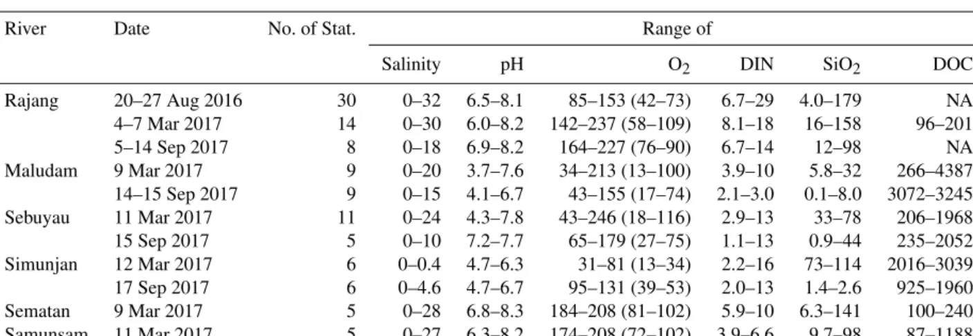 Table 1. Overview of sampling and sampled ranges of salinity, pH as well as O 2 concentration and saturation (in percent, given in parentheses) and concentrations of dissolved inorganic nitrogen (DIN = NO − 3 + NO −2 + NH +4 ), silicate (SiO 2 ) and dissol