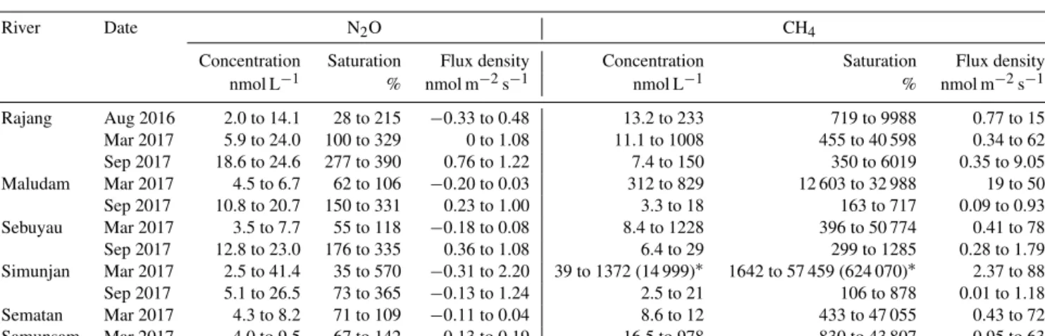 Table 3. Overview of N 2 O and CH 4 concentrations, saturations and flux densities in rivers and estuaries of NW Borneo.