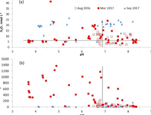 Figure 3. Concentrations of N 2 O (a) and CH 4 (b) from rivers or estuaries along the pH gradients