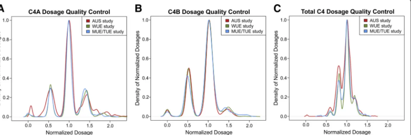 Fig. 1 Normalized probe dosage quality control of complement C4A (a), C4B (b), and total C4 (c) in three independent studies