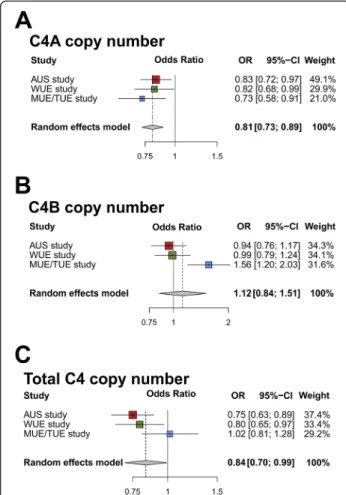 Fig. 2 Association analysis of multiallelic complement C4A (a), C4B (b), and total C4 (c) copy numbers in AMD