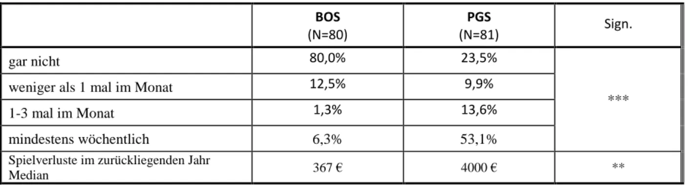 Tabelle 5: Spielteilnahme in den letzen 12 Monaten vor der Befragung  BOS (N=80)  PGS   (N=81)  Sign