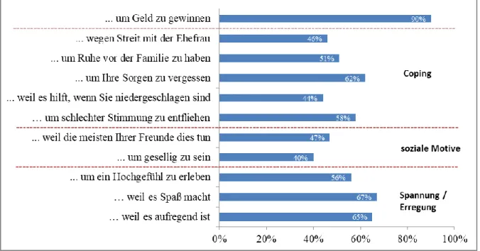 Abbildung 4: Motive des Spielens der türkeistämmigen pathologischen Glücksspieler 