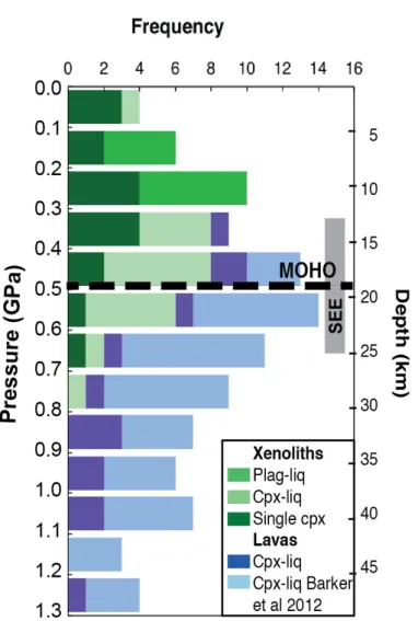 Figure 6. Pressure and depth profile for clinopyroxene and plagioclase from lavas and xenoliths from  Cape Verde