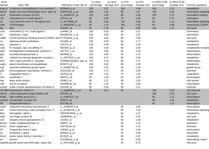 Table  1.  Genes  with  increased  expression  in  lymph  node  cells  of  LEW.1AV1  (RT1 av1 )  rats 