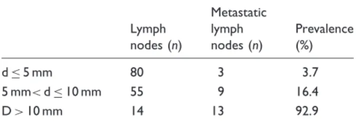 Fig. 3 depicts the distributions of the mean ADC of the two observers for the benign and malignant lymph nodes together with the found optimal threshold value.