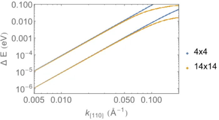 FIG. 4. Absolute value |E| of the BIA spin splitting of LH and HH states in GaAs for k || [110] in the bulk system