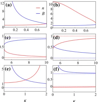 FIG. 1. Parameter configurations for n (±) ξ,χ and B ξ,χ (±) which yield the conserved spin quantity  ξ for θ = χ π/4 in case of a HH-like [(a)–(d)] and LH-like [(e) and (f)] ground state