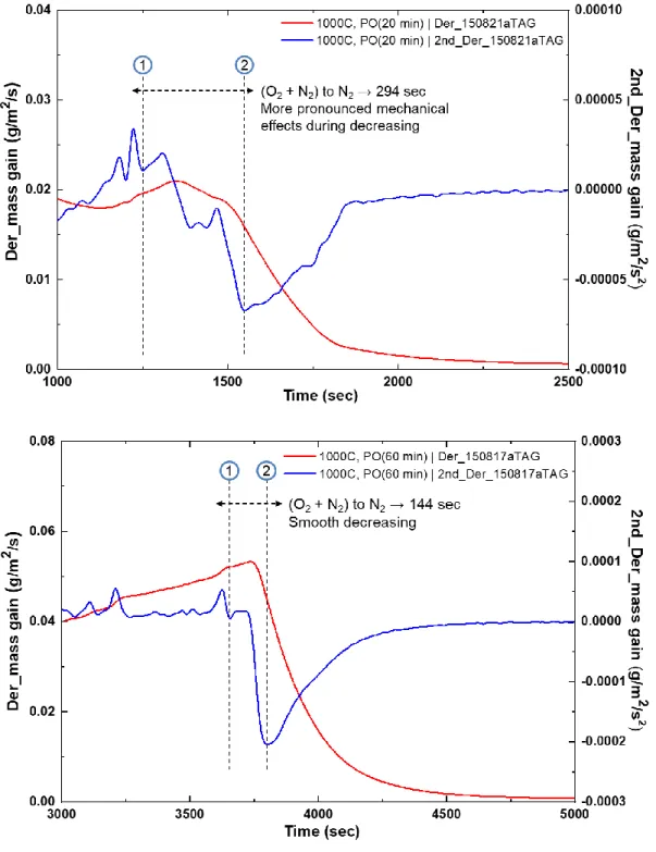 Fig 3.17 Second derivatives during “(O 2  + N 2 ) mixture to N 2 ” period    Top: 150821aTAG_1000°C_PO 20min_NT 0.5hr   