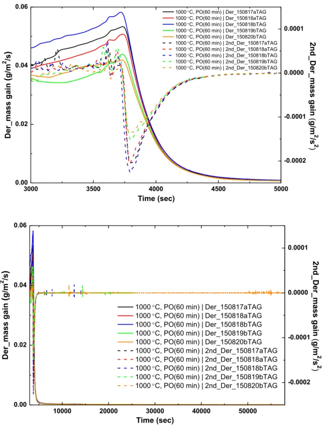 Fig 3.19 First and second derivatives of mass gain curves of tests at 1000°C with PO  of 60 min (Top: range from 3000 to 5000 sec and bottom: range from 3000 to 58000  sec)  3000 3500 4000 4500 50000.000.020.040.06 2nd_Der_mass gain(g/m 2/s2)Time (sec)Der_