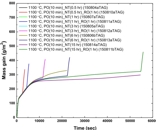 Fig 3.3 Mass gain curves of the PO-NT-RO tests at 1100°C   