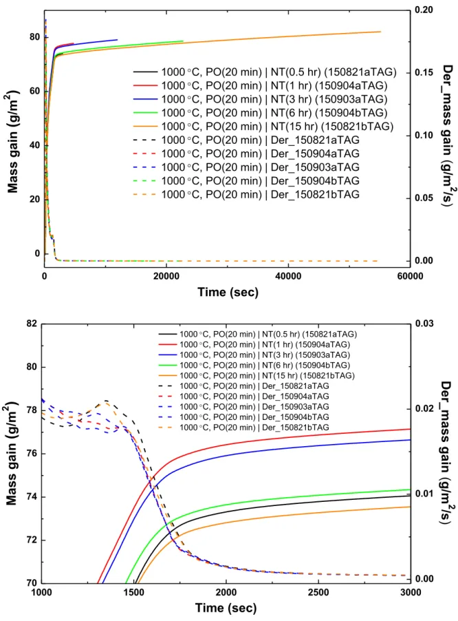 Fig 3.12 Mass gain curves and their first derivatives of tests at 1000°C with PO of 20  min during PO and NT (Top: whole range and Bottom: limited range including gas  change from O 2  to N 2 ) 0 20000 40000 60000020406080Time (sec) Der_mass gain(g/m 2/s)