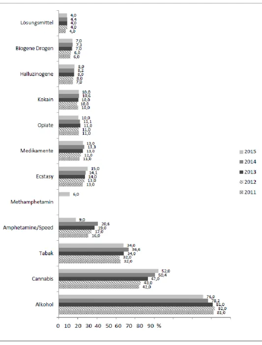 Abbildung 1: Anteil der in Dot.sys dokumentierten Präventionsaktivitäten mit Substanzbezug von 2011  bis 2015, aufgeteilt nach Substanzen (DBDD, 2016) 