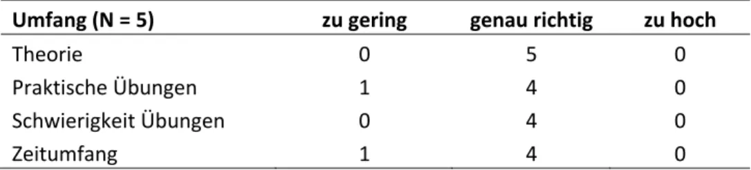 Tabelle   17   zeigt   die   Häufigkeitsverteilung   in   der   Bewertung   der   Fortbildung   hinsichtlich   Theorie,   praktischen  Übungen, Schwierigkeit  der  Übungen  sowie Zeitumfang  in   den   drei   Antwortkategorien  