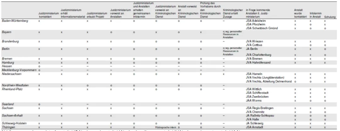 Tabelle 3: Überblick über die zentralen Implementierungsschritte im Projekt CAN Stop Intramural für alle 16 Bundesländer (alphabetisch) 