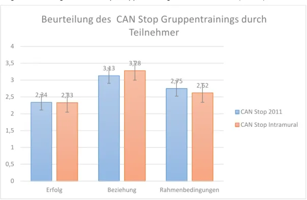 Abbildung 1: Beurteilung des CAN Stop Gruppentrainings durch Teilnehmer (FBB-P) 
