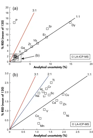 Figure 2. Assessment of homogeneity of olivine Mon- Mon-gOL Sh11-2 on the basis of LA-ICP-MS analyses of 120 individual olivine fragments