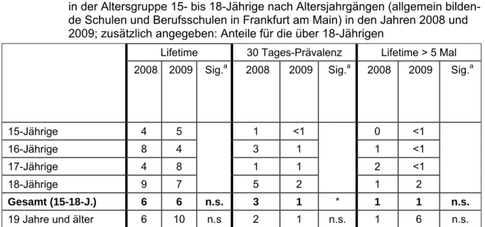 Tabelle 1:  Spice: Lifetime- und 30-Tages-Prävalenz sowie mehr als 5maliger Konsum (%)  in der Altersgruppe 15- bis 18-Jährige nach Altersjahrgängen (allgemein  bilden-de Schulen und Berufsschulen in Frankfurt am Main) in bilden-den Jahren 2008 und  2009; 