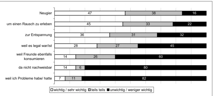 Abbildung 1: Gründe für den Konsum von Räuchermischungen (%) in der Altersgruppe 15-  bis 18-Jährige 2009 (Mehrfachnennungen) 