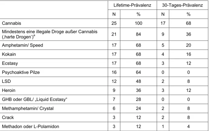 Tabelle 5:  Lifetime- und 30-Tages-Prävalenz diverser illegaler Drogen sowie Substituti- Substituti-onsmittel (absolute Zahlen und Prozentanteile) 