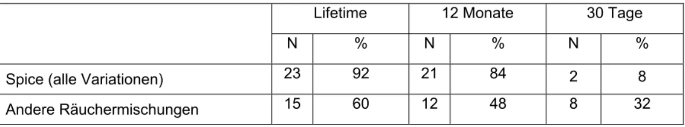 Tabelle 7:  Lifetime-, 12-Monats- und 30-Tages-Prävalenz von Spice und anderen Räu- Räu-chermischungen 