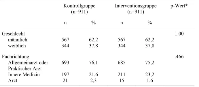 Tabelle 10: Vergleich Interventions- und Kontrollgruppe 
