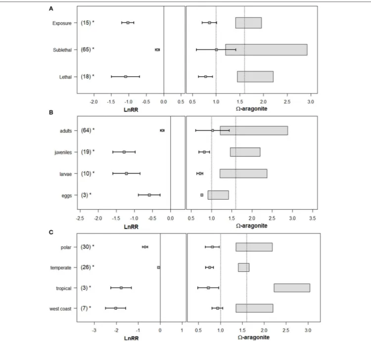 FIGURE 4 | The variability in LnRR responses across (A), exposure response, sublethal, and lethal responses, (B), across various life-stages, and (C), with specific regionality