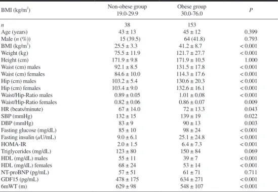 Table I.  Baseline Characteristics of Non-Obese and Obese Study Participants