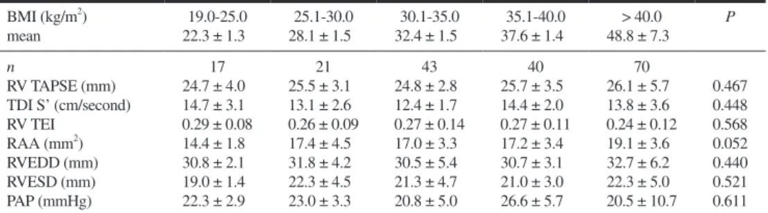 Table IV.  Right Ventricular Parameters in Comparison to Participants With and Without the Metabolic Syndrome Non obese  (BMI &lt; 30.0 kg/m 2 ) Obese without  metabolic syndrome Obese with  metabolic syndrome P n 38 75 78 RV TAPSE (mm) 25.1 ± 3.5 25.0 ± 3