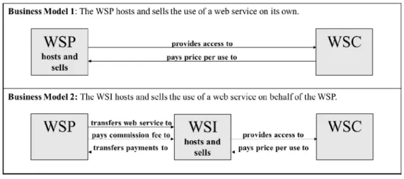 Fig. 1. Business Models on the Web Service Market 
