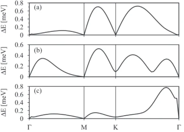FIG. 3. First-principles computed SOC splittings for 2 × 2 methyl functionalized graphene along the −M−K− path:  con-duction (a), midgap (b), and valence (c) bands, respectively.