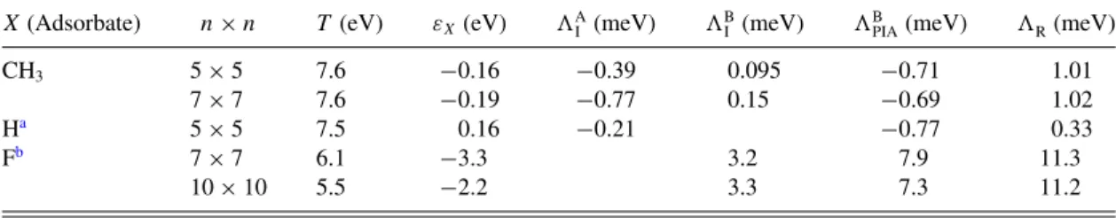 TABLE I. Orbital and spin-orbital tight-binding parameters which fit the band structure for methyl functionalized graphene for 5 × 5 and 7 × 7 supercells, respectively